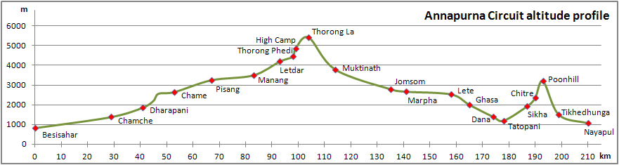 Annapurna_Circuit_altitude